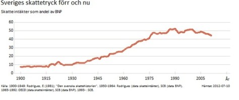 Sveriges skattetryck s 102